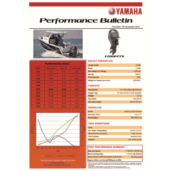 Yamaha F200 Performance report